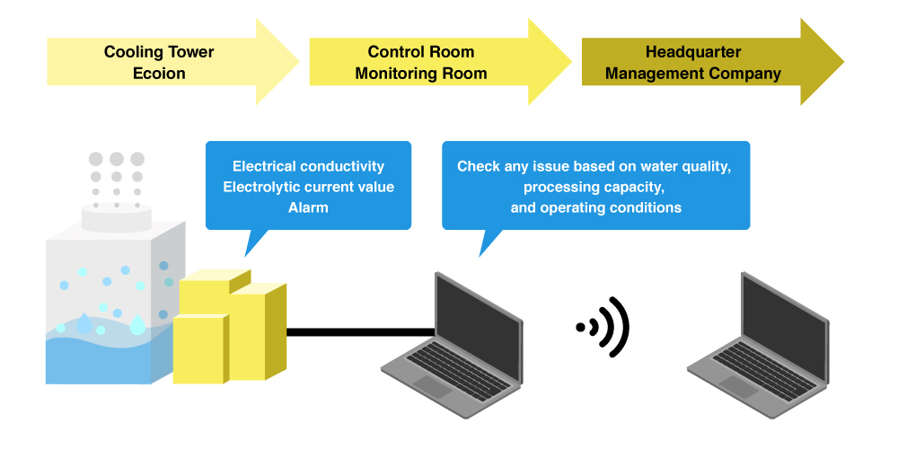 Overview of Remote Monitoring